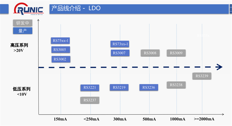 8-LDO係列