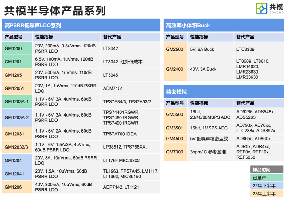 5-高PSRR低噪聲LDO係列