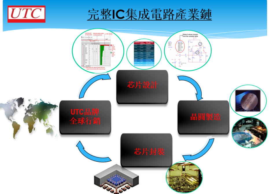 1-完整供應鏈